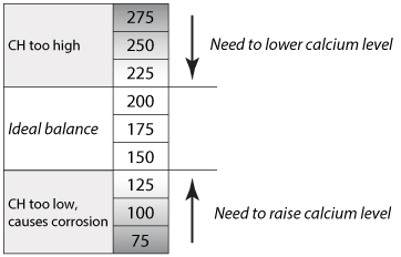 Balancing the Calcium Hardness