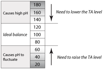 Balancing the Total Alkalinity